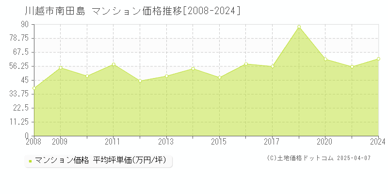 川越市南田島のマンション価格推移グラフ 