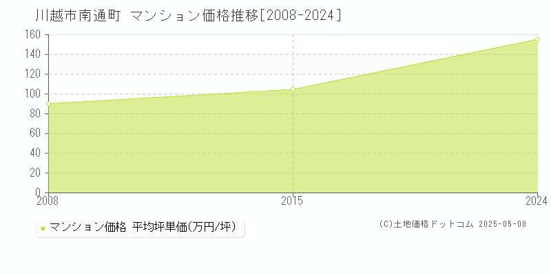 南通町(川越市)のマンション価格推移グラフ(坪単価)[2008-2024年]