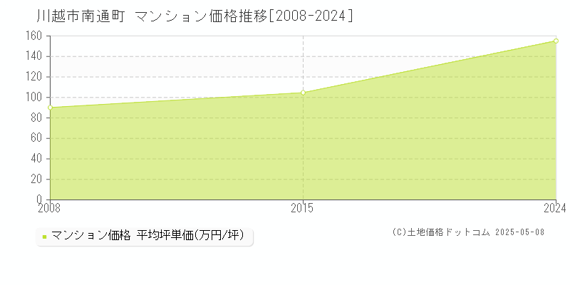 川越市南通町のマンション取引事例推移グラフ 