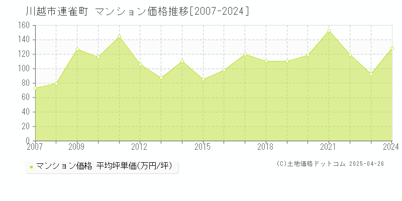 川越市連雀町のマンション取引事例推移グラフ 