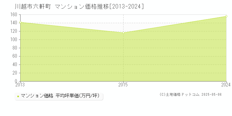 六軒町(川越市)のマンション価格推移グラフ(坪単価)[2013-2024年]