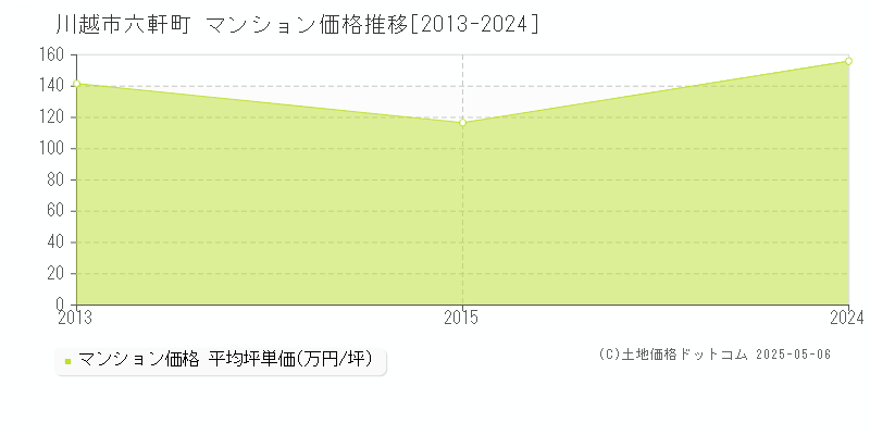 川越市六軒町のマンション価格推移グラフ 