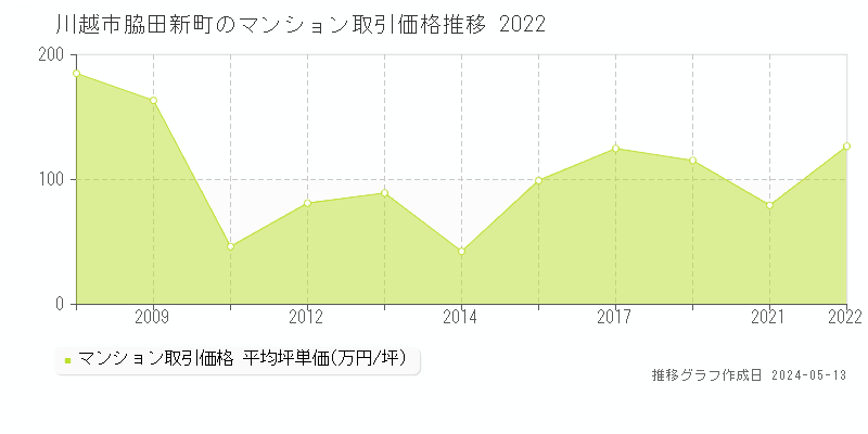 川越市脇田新町のマンション価格推移グラフ 