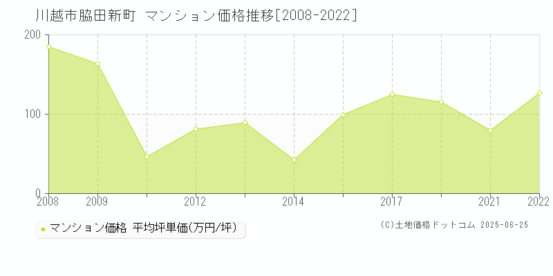 脇田新町(川越市)のマンション価格推移グラフ(坪単価)[2008-2022年]
