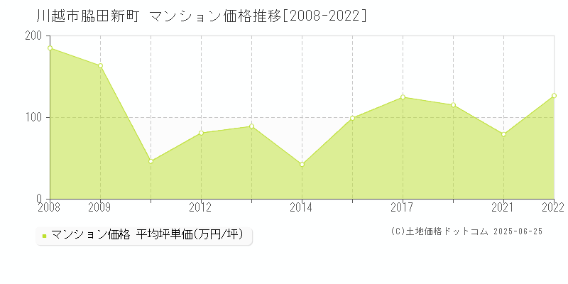 川越市脇田新町のマンション価格推移グラフ 