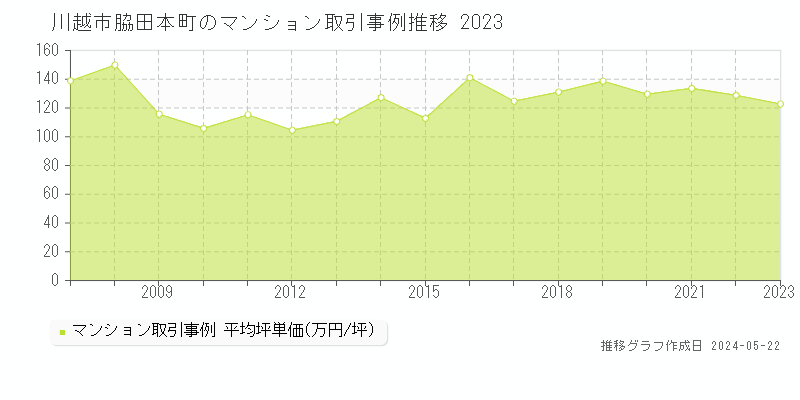 川越市脇田本町のマンション取引価格推移グラフ 