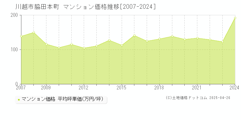 川越市脇田本町のマンション価格推移グラフ 