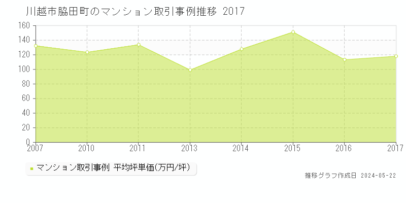 川越市脇田町のマンション取引事例推移グラフ 