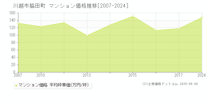 脇田町(川越市)のマンション価格推移グラフ(坪単価)[2007-2024年]