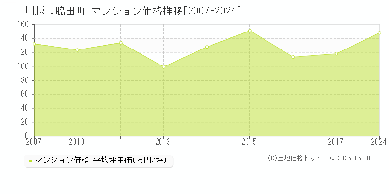 川越市脇田町のマンション取引事例推移グラフ 