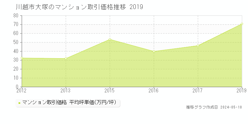 川越市大塚のマンション取引事例推移グラフ 