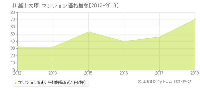 大塚(川越市)のマンション価格推移グラフ(坪単価)[2012-2019年]