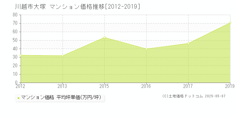 川越市大塚のマンション取引事例推移グラフ 