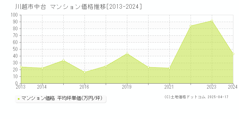 川越市中台のマンション取引事例推移グラフ 