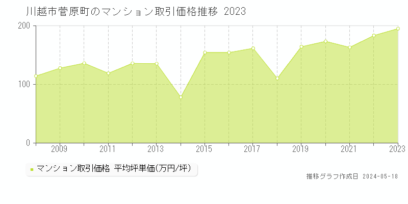 川越市菅原町のマンション取引事例推移グラフ 
