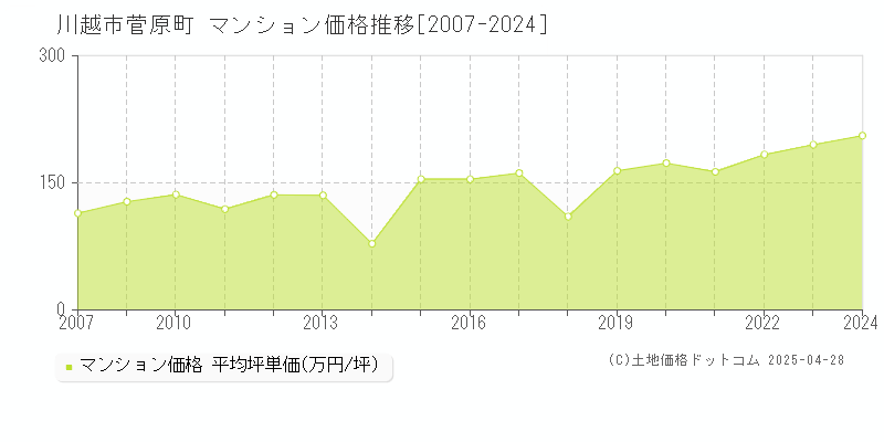 川越市菅原町のマンション取引事例推移グラフ 