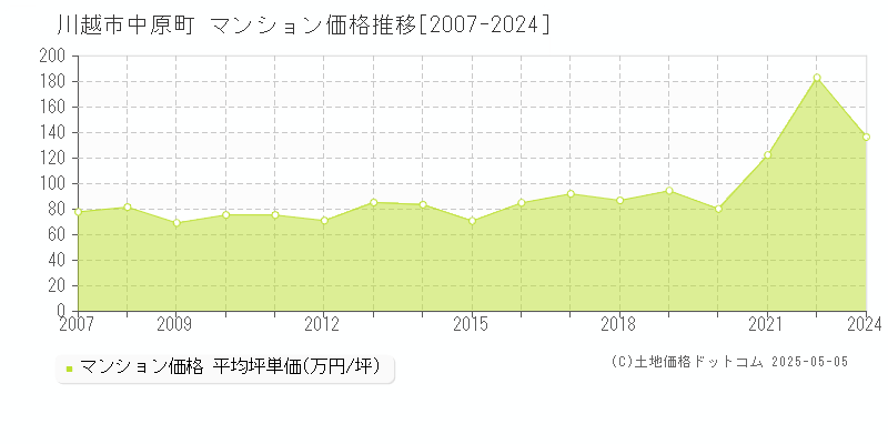 中原町(川越市)のマンション価格推移グラフ(坪単価)[2007-2024年]
