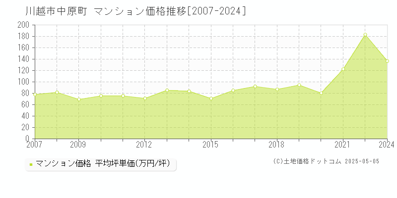 川越市中原町のマンション価格推移グラフ 