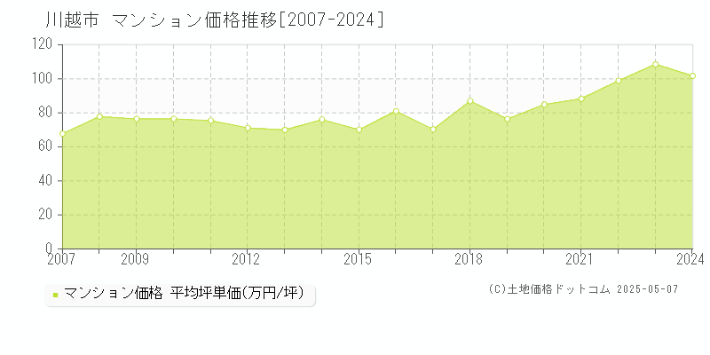 川越市(埼玉県)のマンション価格推移グラフ(坪単価)[2007-2024年]