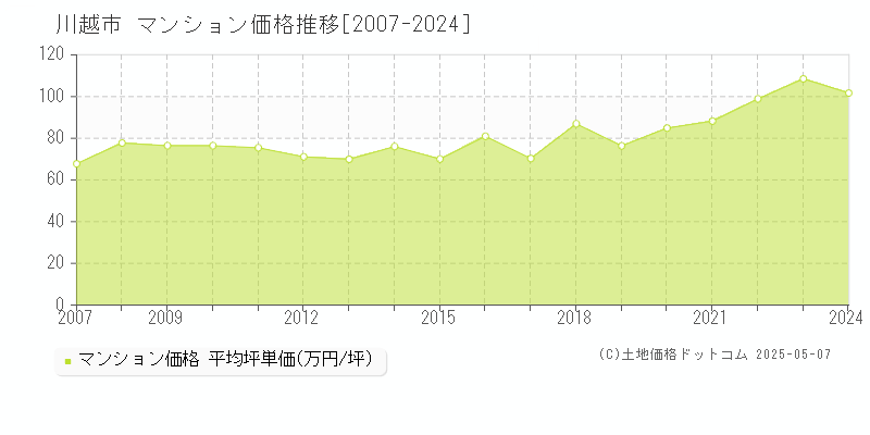 川越市全域のマンション価格推移グラフ 