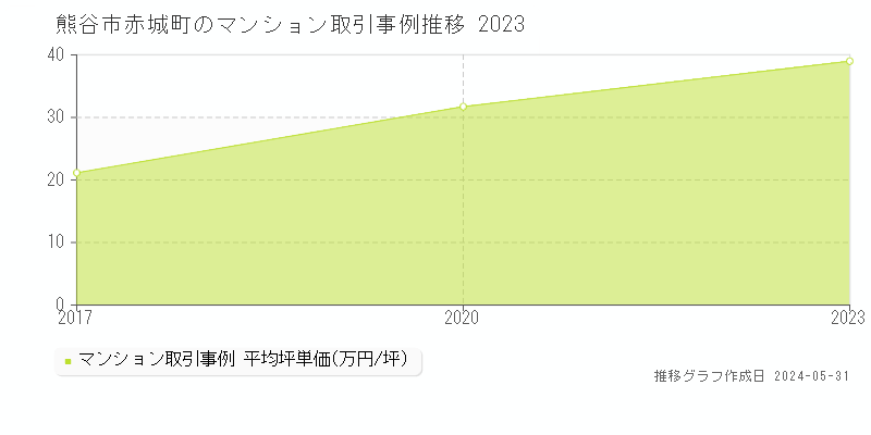 熊谷市赤城町のマンション価格推移グラフ 