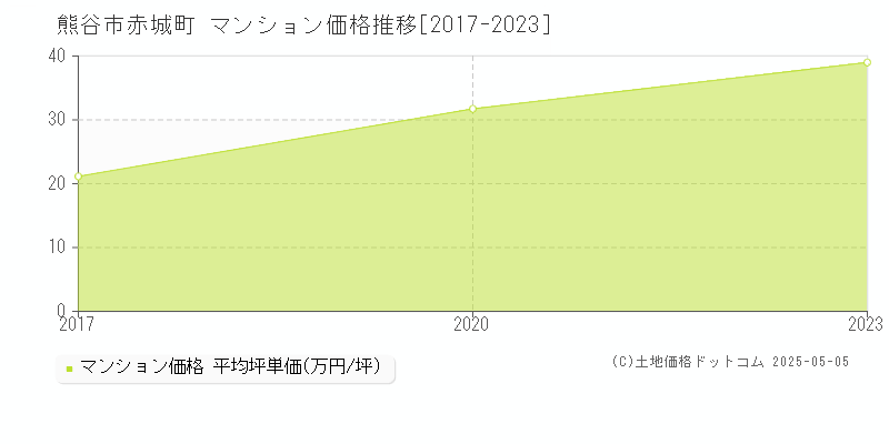 赤城町(熊谷市)のマンション価格推移グラフ(坪単価)[2017-2023年]