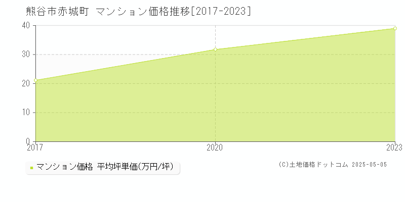 熊谷市赤城町のマンション価格推移グラフ 