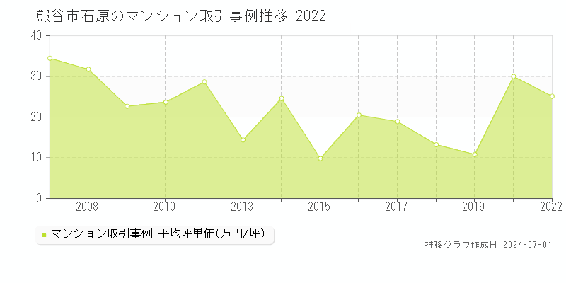 熊谷市石原のマンション価格推移グラフ 