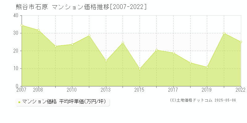 石原(熊谷市)のマンション価格推移グラフ(坪単価)[2007-2022年]