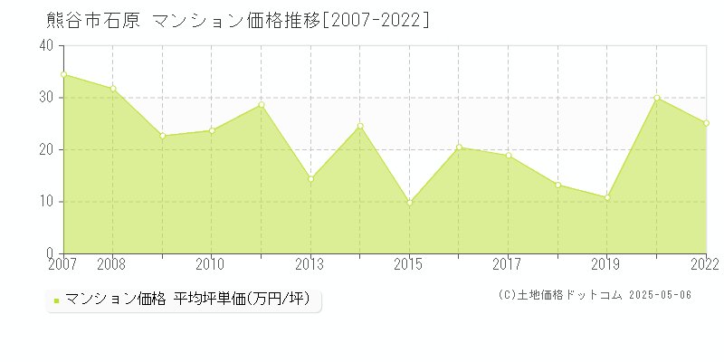 熊谷市石原のマンション価格推移グラフ 