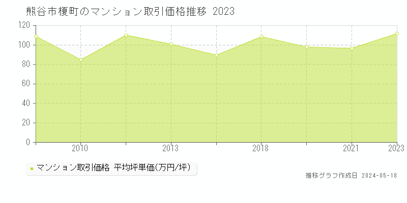 熊谷市榎町のマンション価格推移グラフ 
