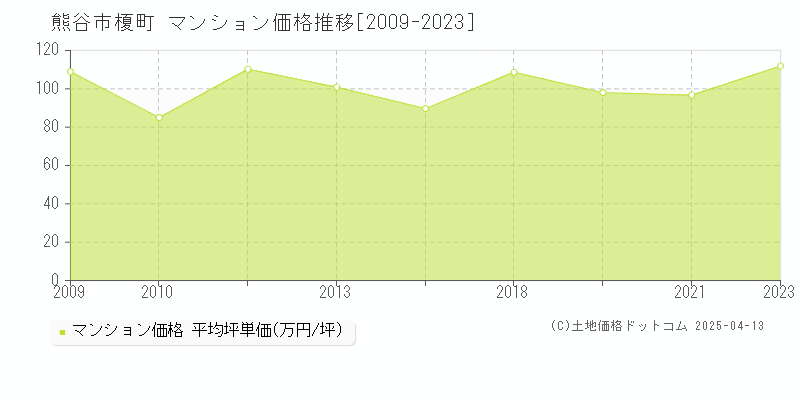 熊谷市榎町のマンション価格推移グラフ 