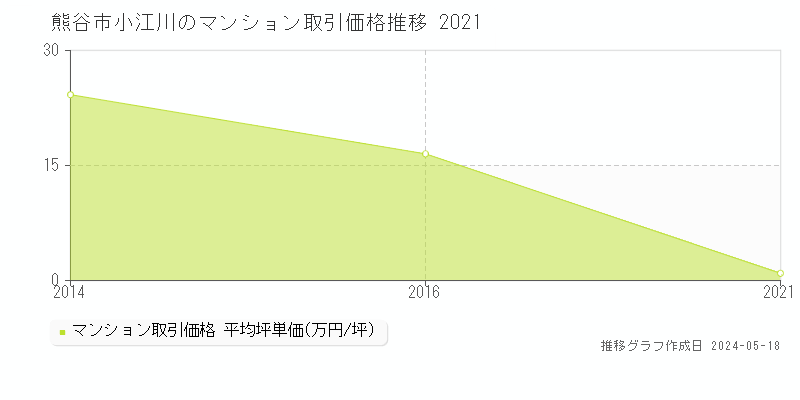 熊谷市小江川のマンション価格推移グラフ 