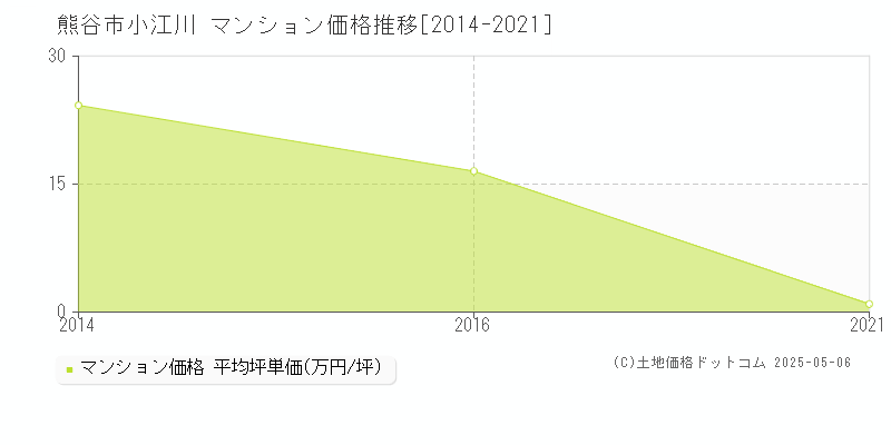 小江川(熊谷市)のマンション価格推移グラフ(坪単価)[2014-2021年]