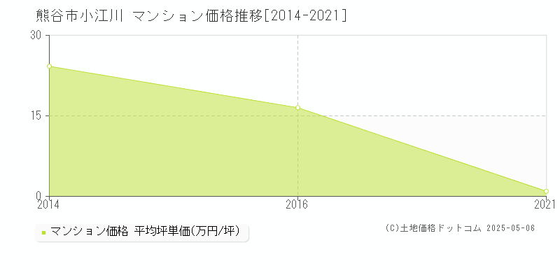 熊谷市小江川のマンション価格推移グラフ 