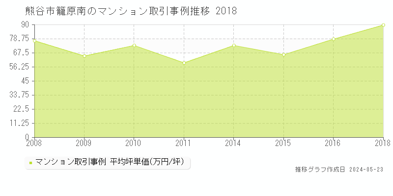 熊谷市籠原南のマンション価格推移グラフ 