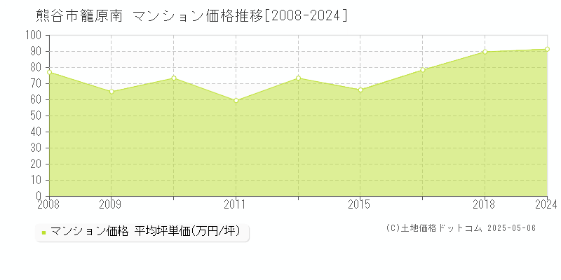 籠原南(熊谷市)のマンション価格推移グラフ(坪単価)[2008-2024年]