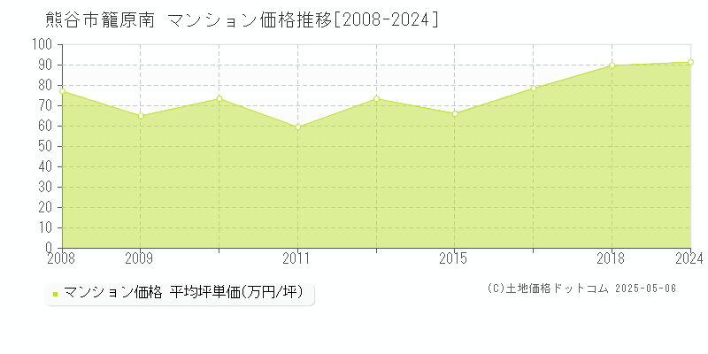 熊谷市籠原南のマンション価格推移グラフ 