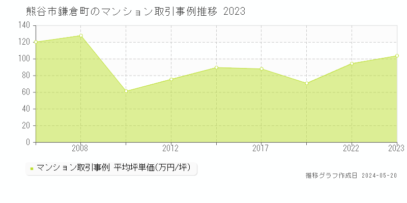 熊谷市鎌倉町のマンション取引事例推移グラフ 