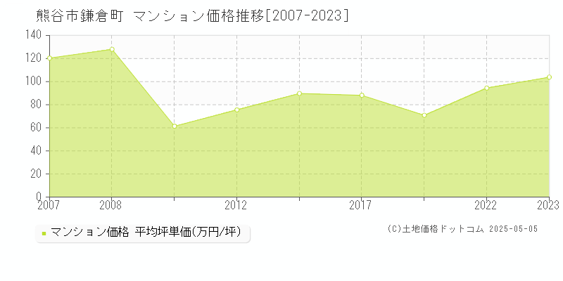 鎌倉町(熊谷市)のマンション価格推移グラフ(坪単価)[2007-2023年]