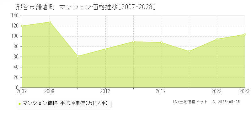 熊谷市鎌倉町のマンション価格推移グラフ 