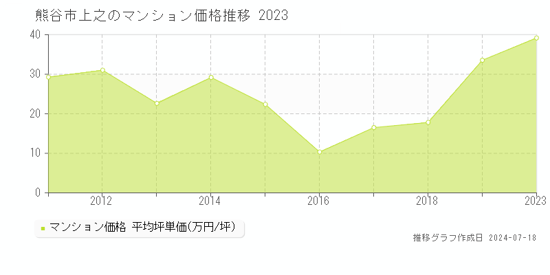 熊谷市上之のマンション価格推移グラフ 