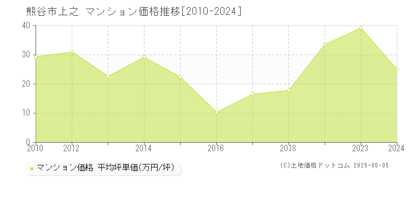 上之(熊谷市)のマンション価格推移グラフ(坪単価)[2010-2024年]