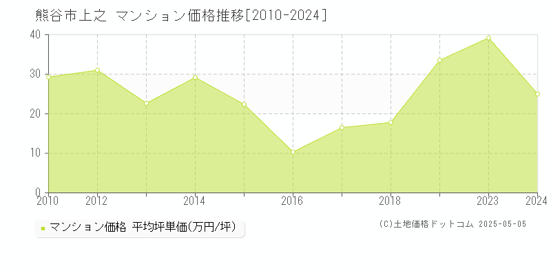 熊谷市上之のマンション価格推移グラフ 