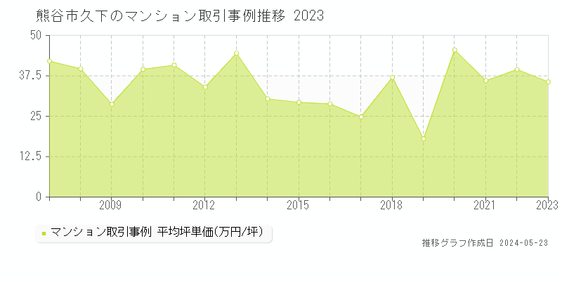 熊谷市久下のマンション価格推移グラフ 