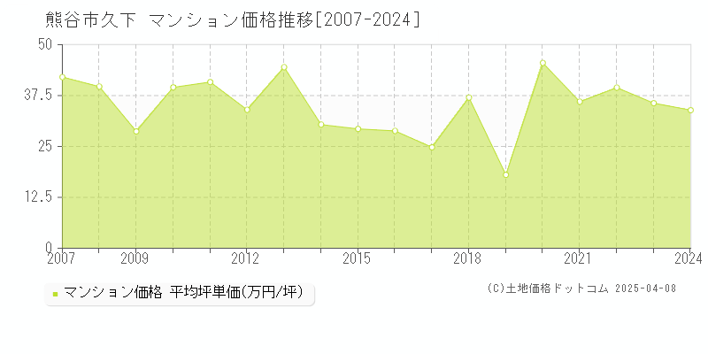 熊谷市久下のマンション価格推移グラフ 