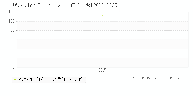 桜木町(熊谷市)のマンション価格推移グラフ(坪単価)[2025-2025年]
