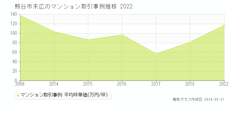 熊谷市末広のマンション価格推移グラフ 