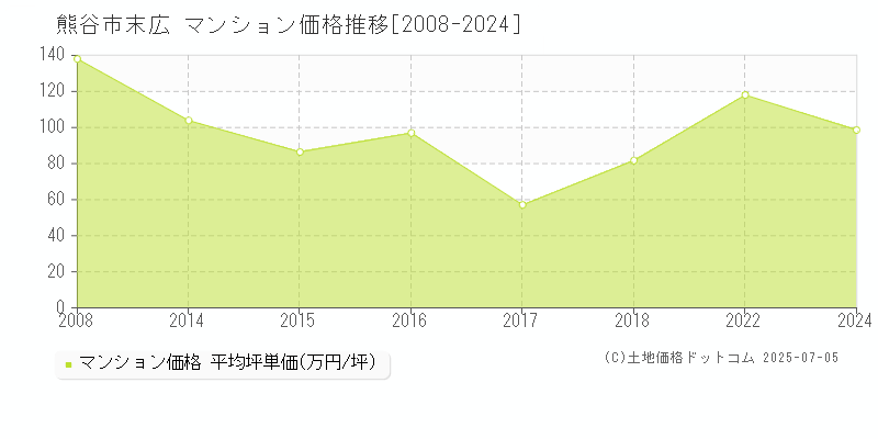 末広(熊谷市)のマンション価格推移グラフ(坪単価)[2008-2024年]