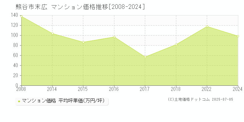 熊谷市末広のマンション価格推移グラフ 